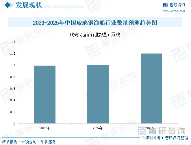 2023-2025年中國玻璃鋼漁船行業(yè)數量預測趨勢圖