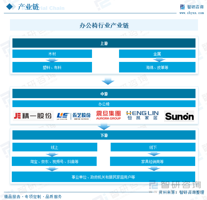 辦公椅行業(yè)產(chǎn)業(yè)鏈