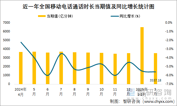 近一年全國移動(dòng)電話通話時(shí)長(zhǎng)當(dāng)期值及同比增長(zhǎng)統(tǒng)計(jì)圖