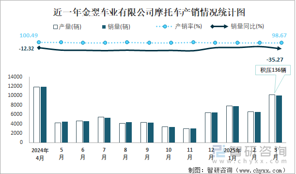 近一年金翌車業(yè)有限公司摩托車產(chǎn)銷情況統(tǒng)計圖