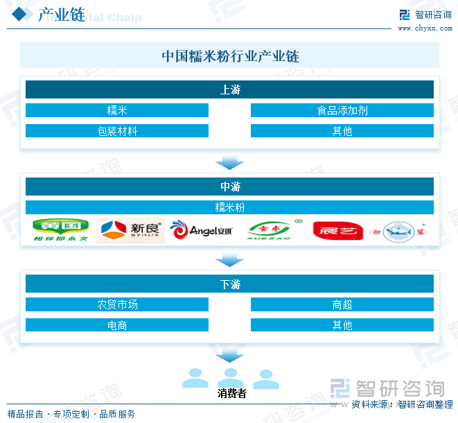 中國糯米粉行業(yè)產(chǎn)業(yè)鏈