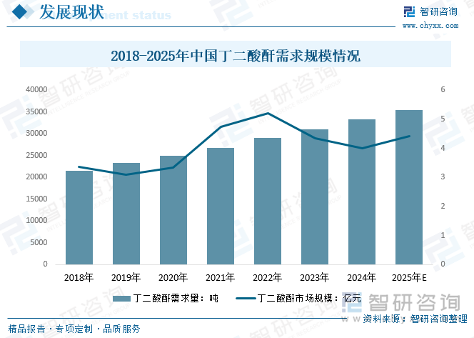 2018-2025年中國(guó)丁二酸酐需求規(guī)模情況