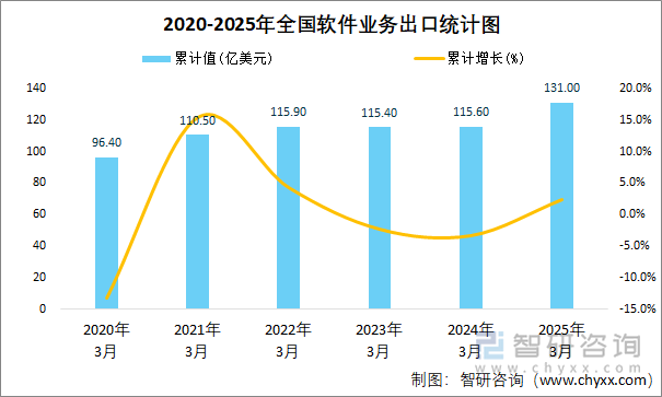 2020-2025年全國軟件業(yè)務(wù)出口統(tǒng)計圖