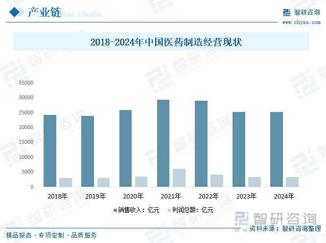 2018-2024年中國(guó)醫(yī)藥制造經(jīng)營(yíng)現(xiàn)狀