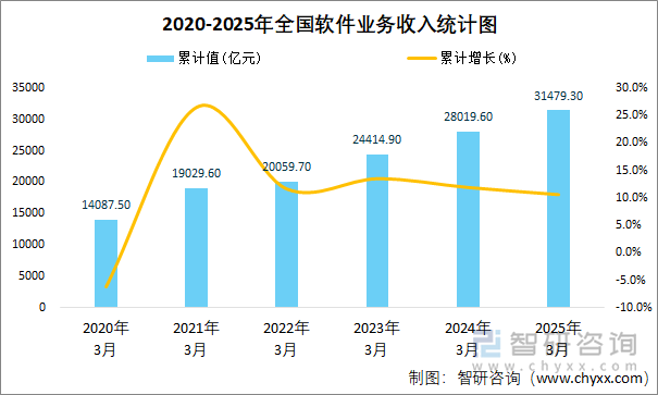 2020-2025年全國軟件業(yè)務收入統(tǒng)計圖