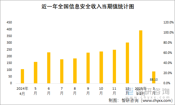 近一年全國信息安全收入當(dāng)期值統(tǒng)計(jì)圖