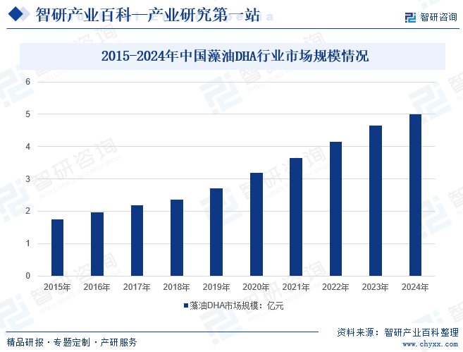 2015-2024年中國藻油DHA行業(yè)市場規(guī)模情況