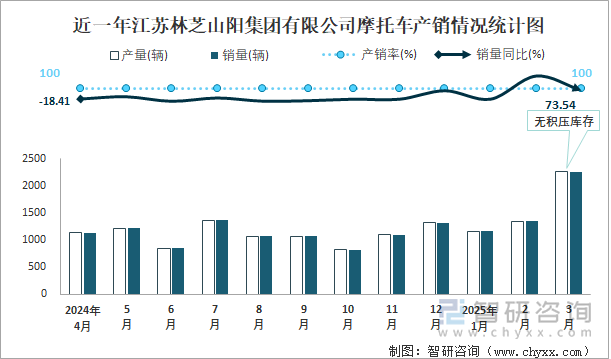 近一年江蘇林芝山陽集團有限公司摩托車產銷情況統計圖