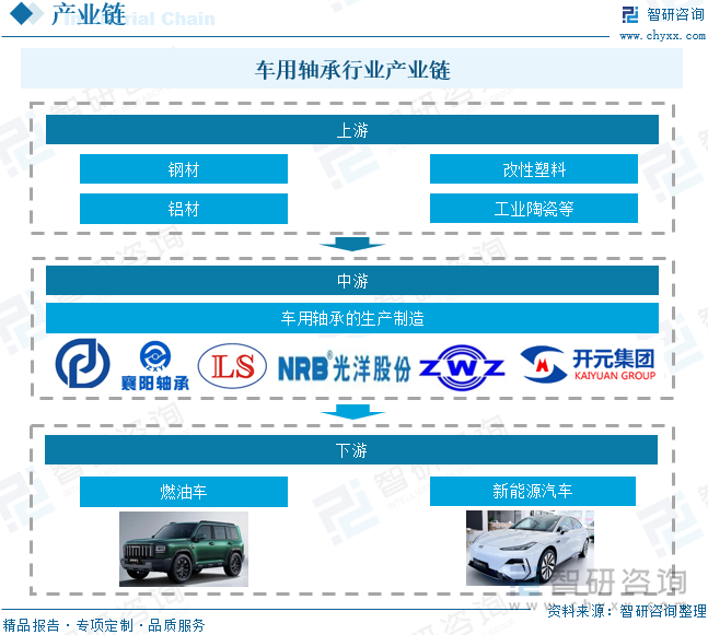 車用軸承行業(yè)產(chǎn)業(yè)鏈