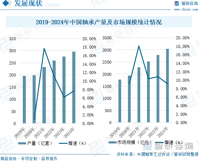 2019-2024年中國軸承產(chǎn)量及市場規(guī)模統(tǒng)計情況