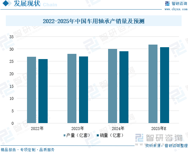 2022-2025年中國車用軸承產(chǎn)銷量及預測