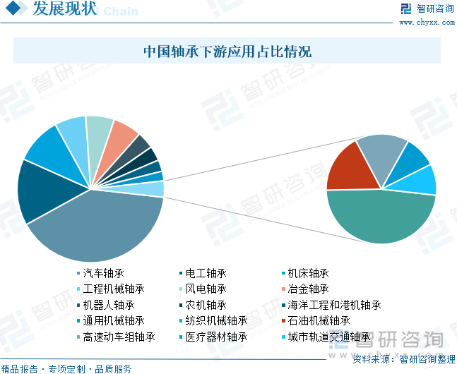 中國軸承下游應用占比情況
