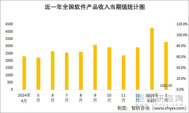 近一年全國軟件產品收入當期值統(tǒng)計圖