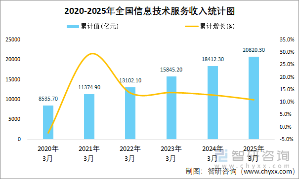 2020-2025年全國(guó)信息技術(shù)服務(wù)收入統(tǒng)計(jì)圖