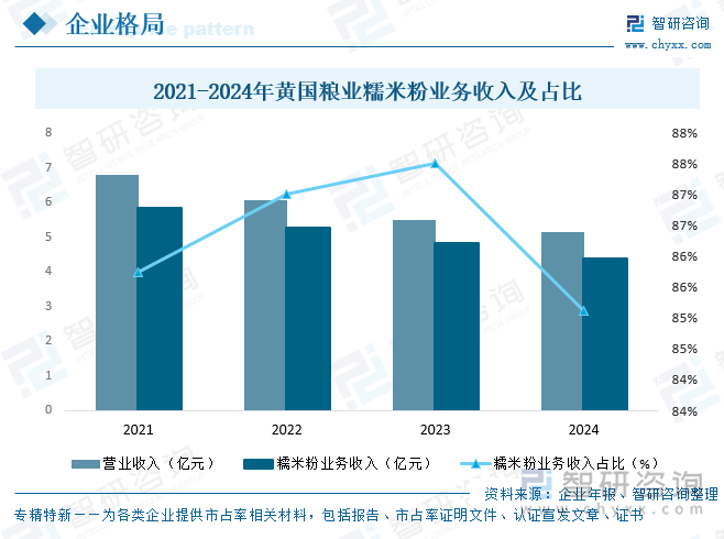 2021-2024年黃國糧業(yè)糯米粉業(yè)務(wù)收入及占比