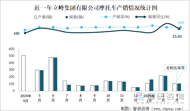 近一年立峰集團有限公司摩托車產(chǎn)銷情況統(tǒng)計圖