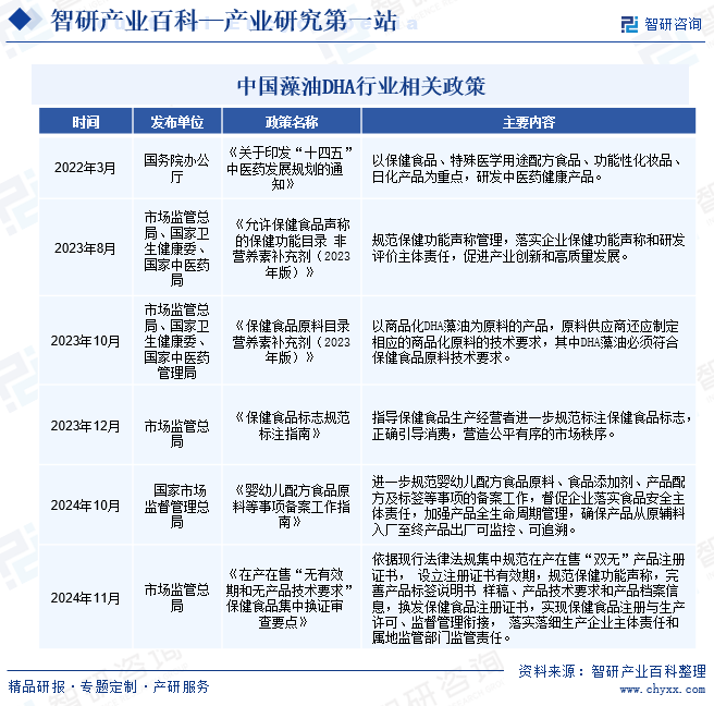 中國藻油DHA行業(yè)相關(guān)政策