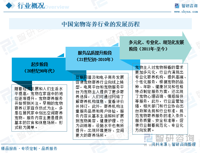 中國寵物寄養行業的發展歷程