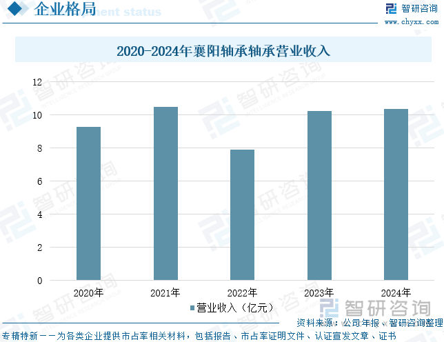 2020-2024年襄陽軸承軸承營業(yè)收入