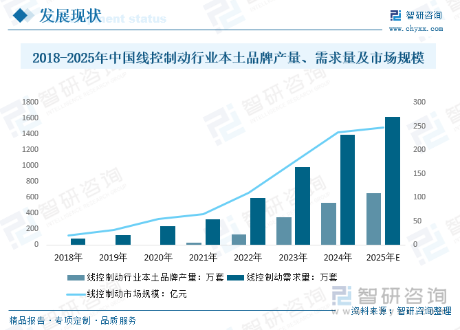 2018-2025年中國(guó)線控制動(dòng)行業(yè)本土品牌產(chǎn)量、需求量及市場(chǎng)規(guī)模