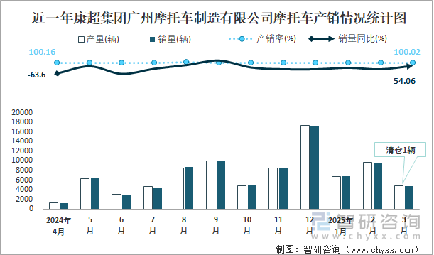 近一年康超集團(tuán)廣州摩托車制造有限公司摩托車產(chǎn)銷情況統(tǒng)計圖