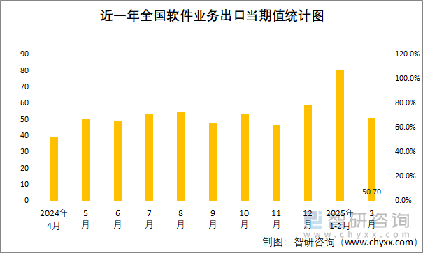 近一年全國軟件業(yè)務(wù)出口當(dāng)期值統(tǒng)計圖