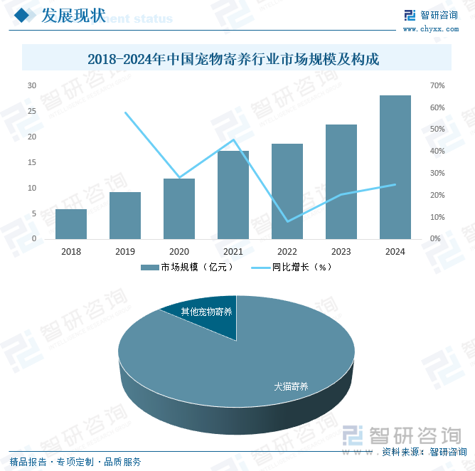 2018-2024年中國寵物寄養行業市場規模及構成