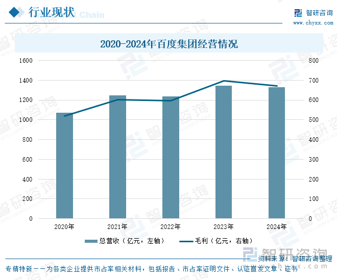 2020-2024年百度集團經營情況