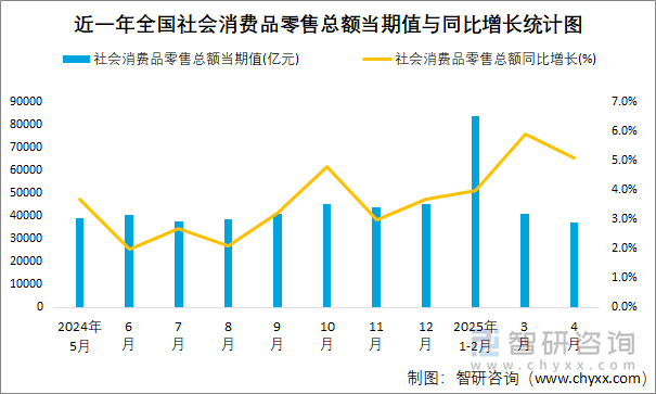 近一年全國(guó)社會(huì)消費(fèi)品零售總額當(dāng)期值與同比增長(zhǎng)統(tǒng)計(jì)圖