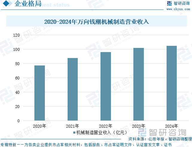 2020-2024年萬向錢潮機械制造營業(yè)收入