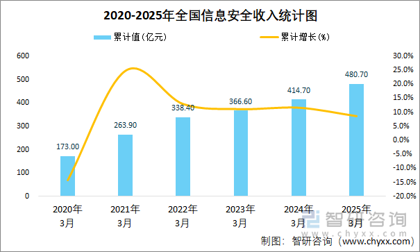 2020-2025年全國信息安全收入統(tǒng)計(jì)圖