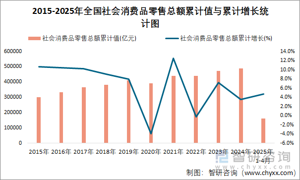 2015-2025年全國(guó)社會(huì)消費(fèi)品零售總額累計(jì)值與累計(jì)增長(zhǎng)統(tǒng)計(jì)圖