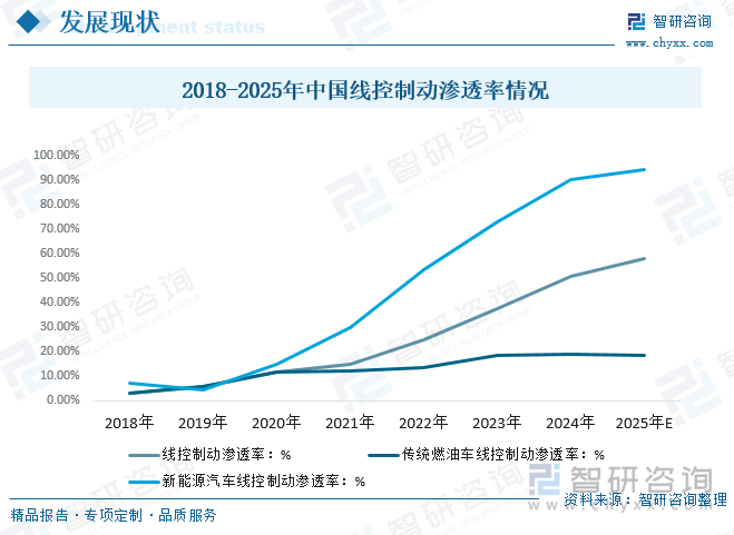2018-2025年中國(guó)線控制動(dòng)滲透率情況