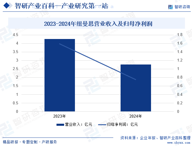 2023-2024年紐曼思營業(yè)收入及歸母凈利潤