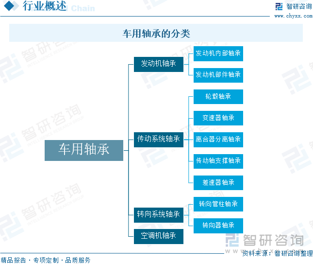 車用軸承的分類