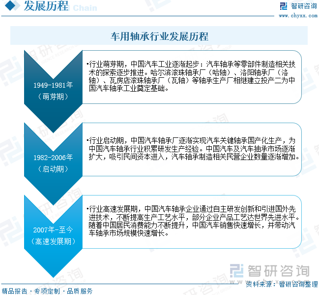車用軸承行業(yè)發(fā)展歷程