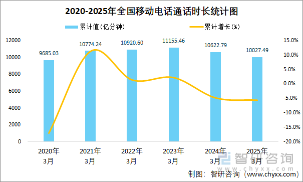 2020-2025年全國移動(dòng)電話通話時(shí)長(zhǎng)統(tǒng)計(jì)圖