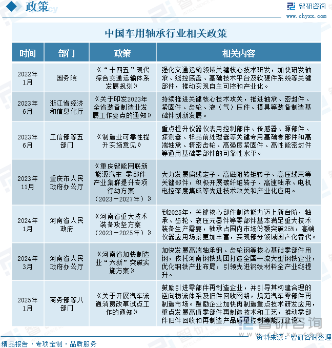 中國車用軸承行業(yè)相關政策