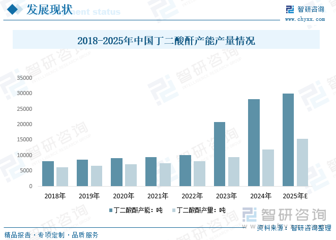 2018-2025年中國(guó)丁二酸酐產(chǎn)能產(chǎn)量情況