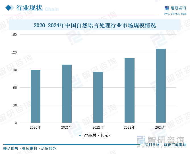 2020-2024年中國自然語言處理行業市場規模情況