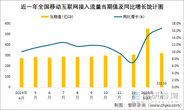 近一年全國移動互聯(lián)網接入流量當期值及同比增長統(tǒng)計圖