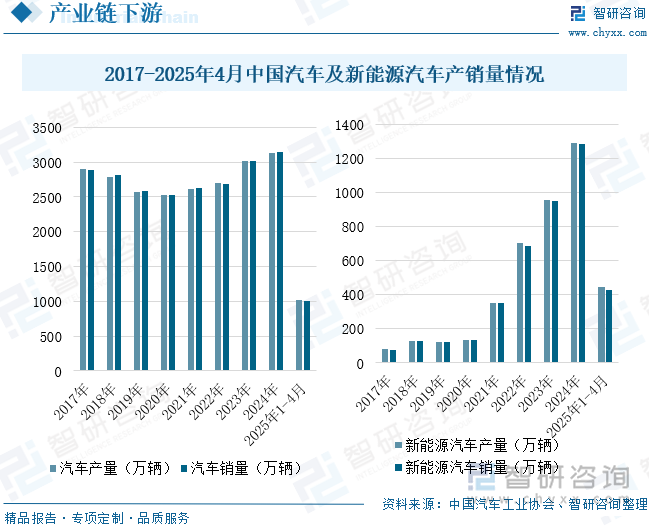 2017-2025年4月中國汽車及新能源汽車產(chǎn)銷量情況