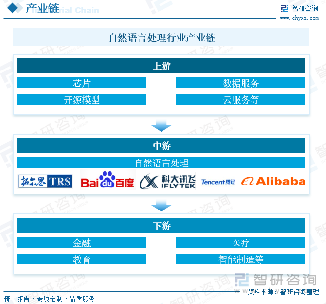自然語言處理行業產業鏈