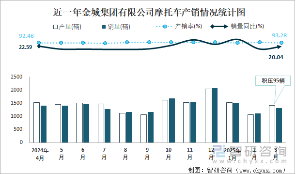 近一年金城集團有限公司摩托車產(chǎn)銷情況統(tǒng)計圖