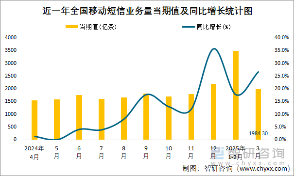 近一年全國移動(dòng)短信業(yè)務(wù)量當(dāng)期值及同比增長(zhǎng)統(tǒng)計(jì)圖
