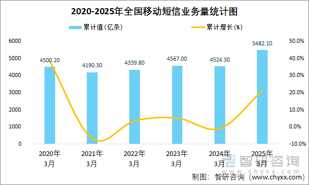 2020-2025年全國移動(dòng)短信業(yè)務(wù)量統(tǒng)計(jì)圖