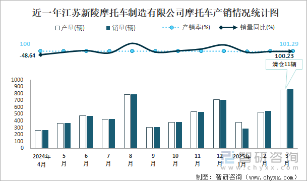 近一年江蘇新陵摩托車制造有限公司摩托車產(chǎn)銷情況統(tǒng)計圖