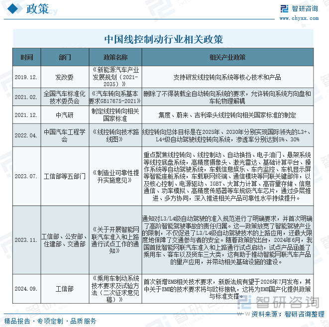 中國(guó)線控制動(dòng)行業(yè)相關(guān)政策