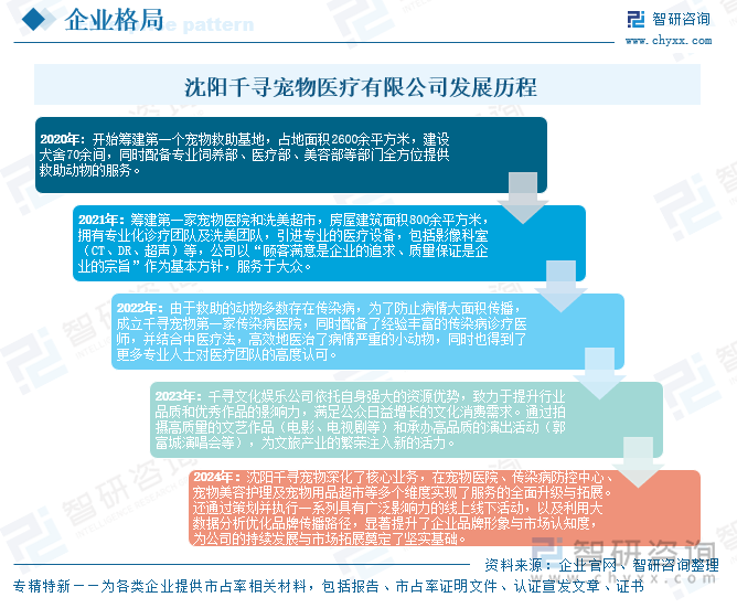 沈陽千尋寵物醫療有限公司發展歷程