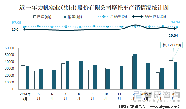 近一年力帆實業(yè)(集團)股份有限公司摩托車產(chǎn)銷情況統(tǒng)計圖